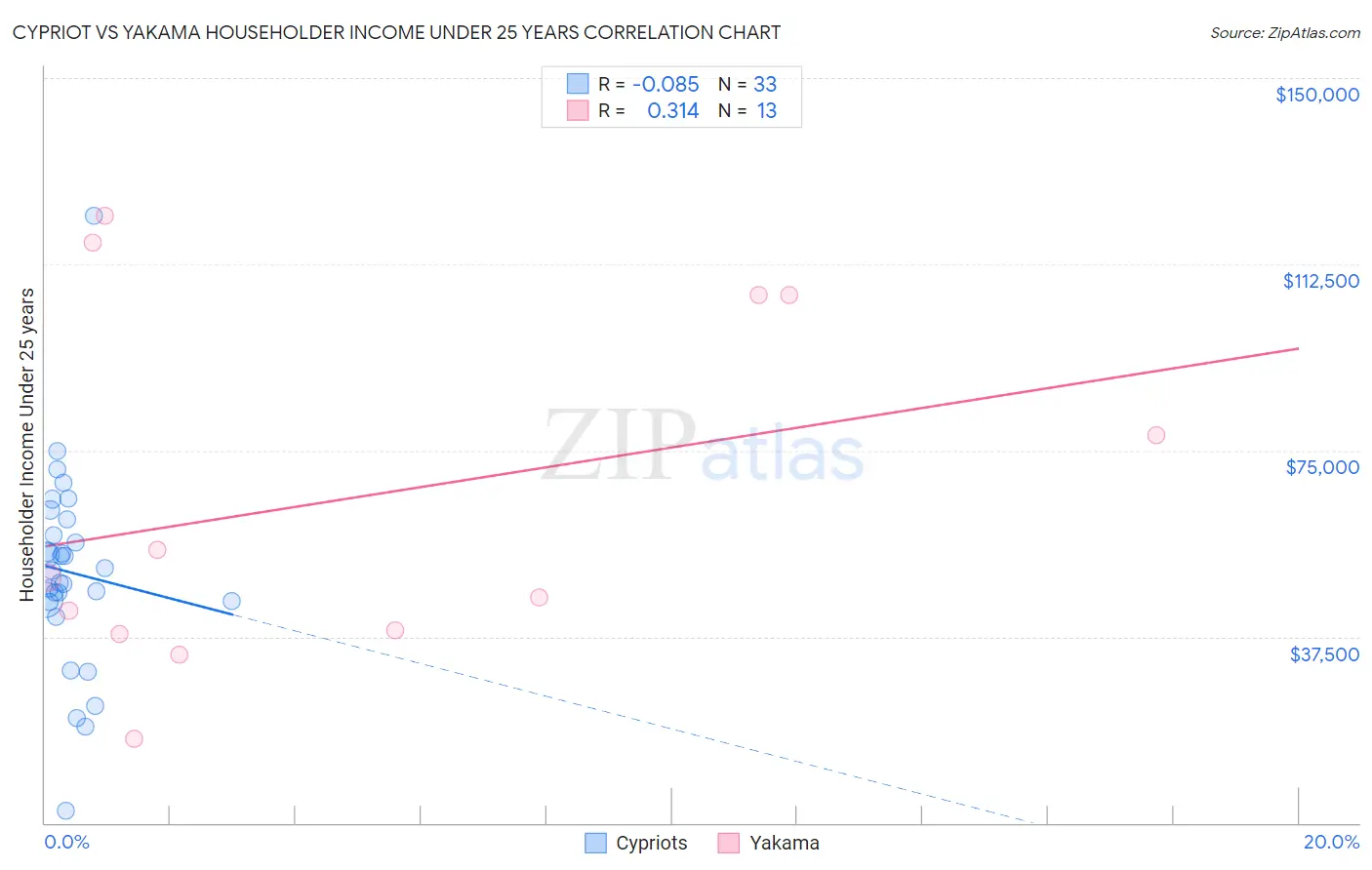 Cypriot vs Yakama Householder Income Under 25 years