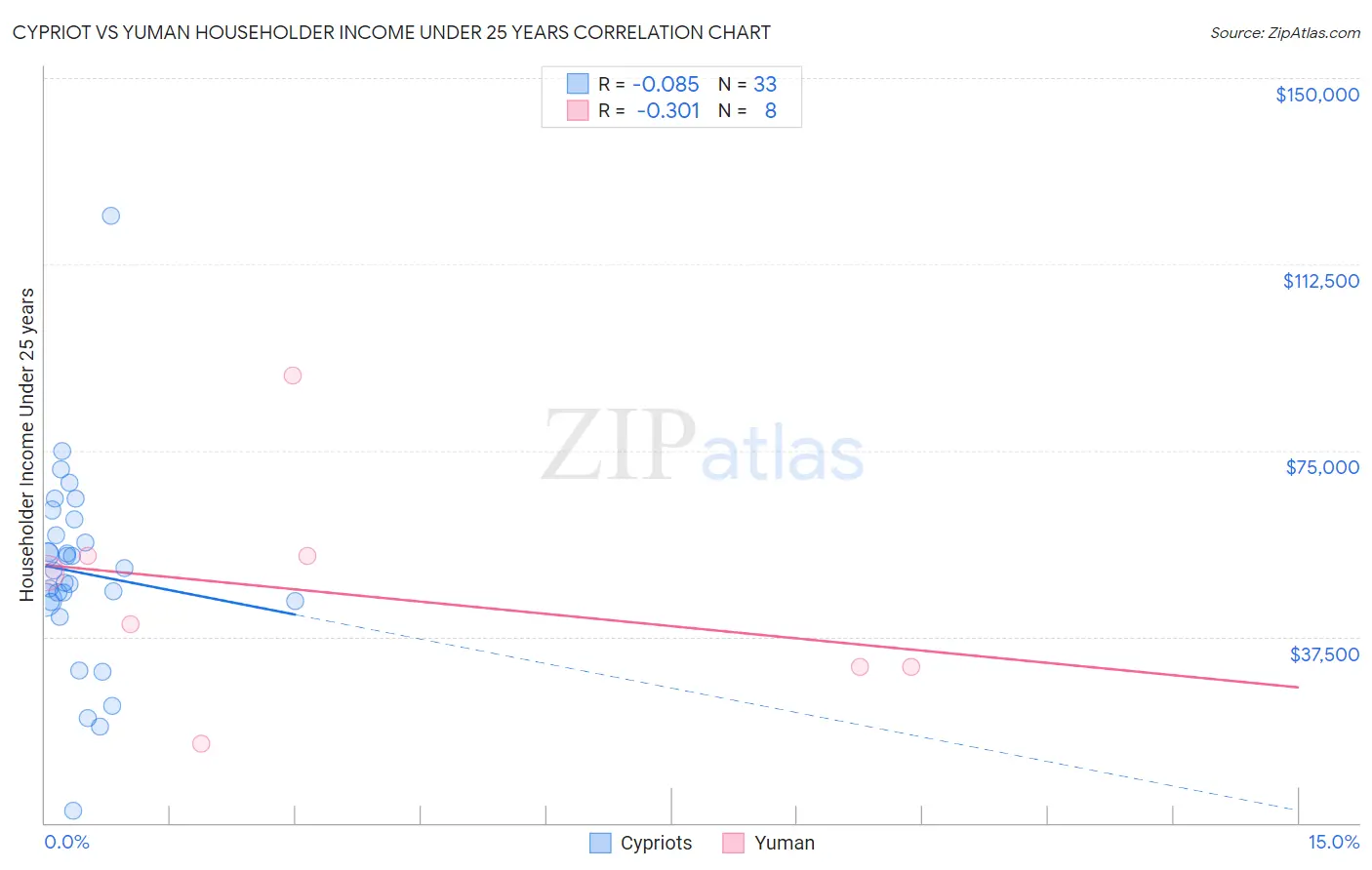 Cypriot vs Yuman Householder Income Under 25 years