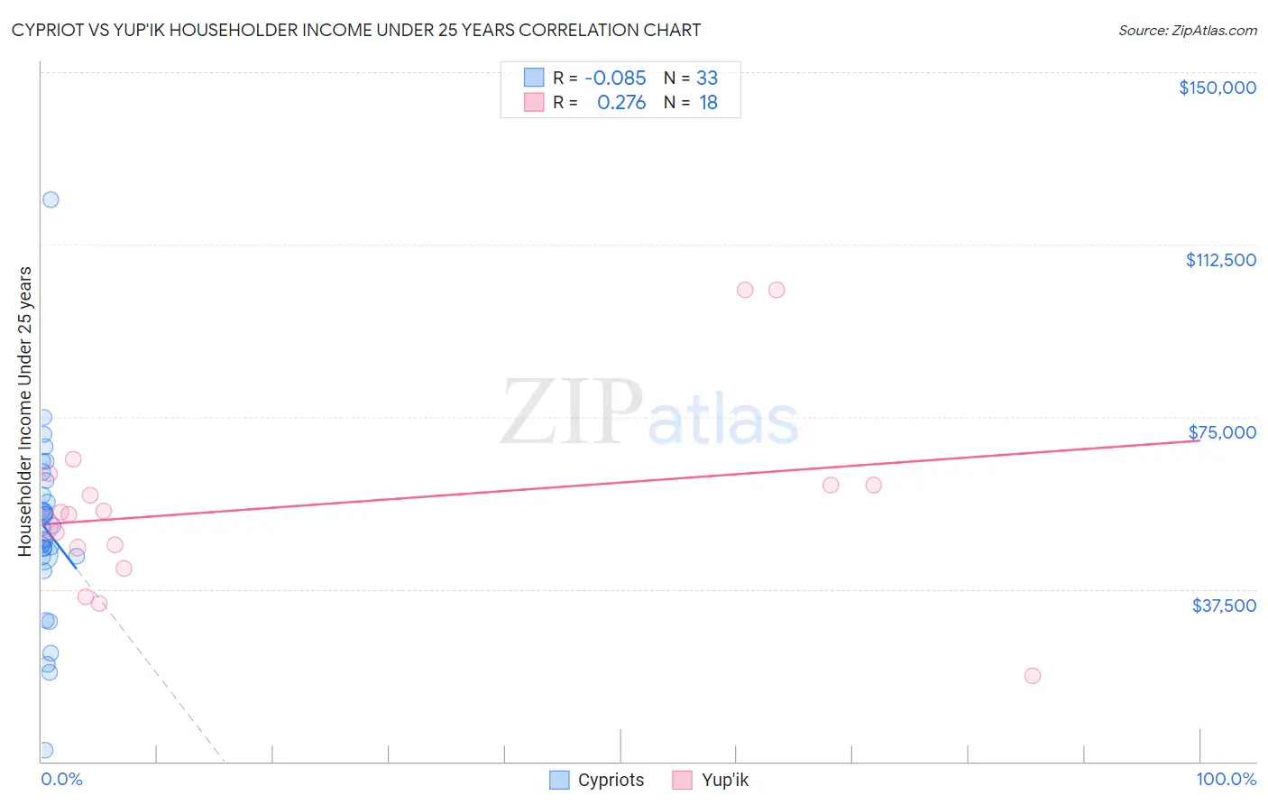 Cypriot vs Yup'ik Householder Income Under 25 years