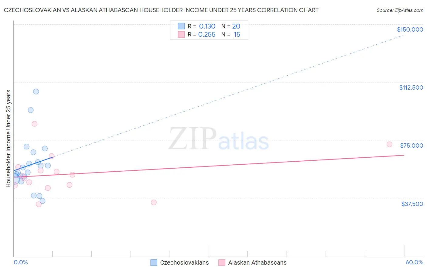 Czechoslovakian vs Alaskan Athabascan Householder Income Under 25 years