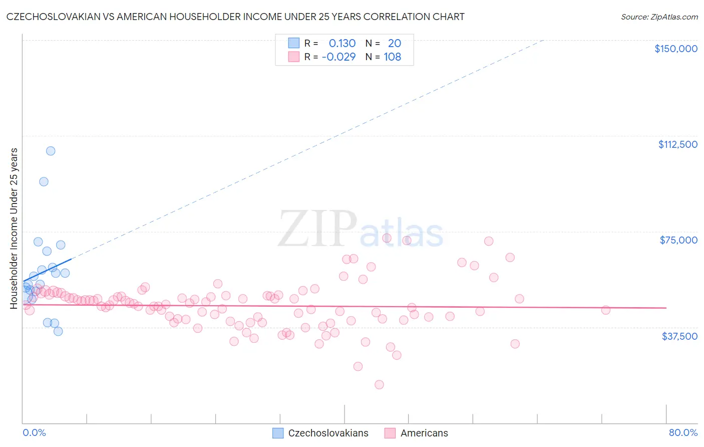 Czechoslovakian vs American Householder Income Under 25 years