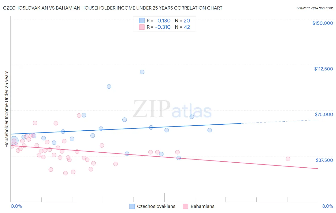 Czechoslovakian vs Bahamian Householder Income Under 25 years