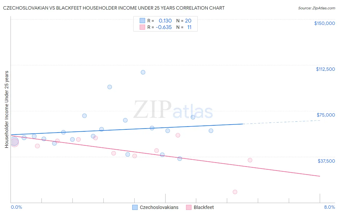 Czechoslovakian vs Blackfeet Householder Income Under 25 years