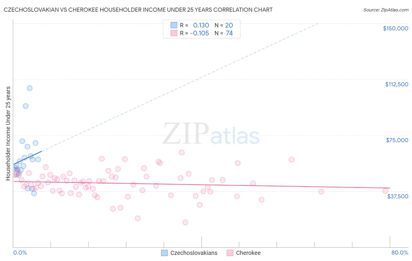 Czechoslovakian vs Cherokee Householder Income Under 25 years