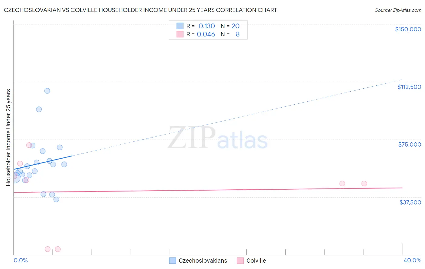 Czechoslovakian vs Colville Householder Income Under 25 years