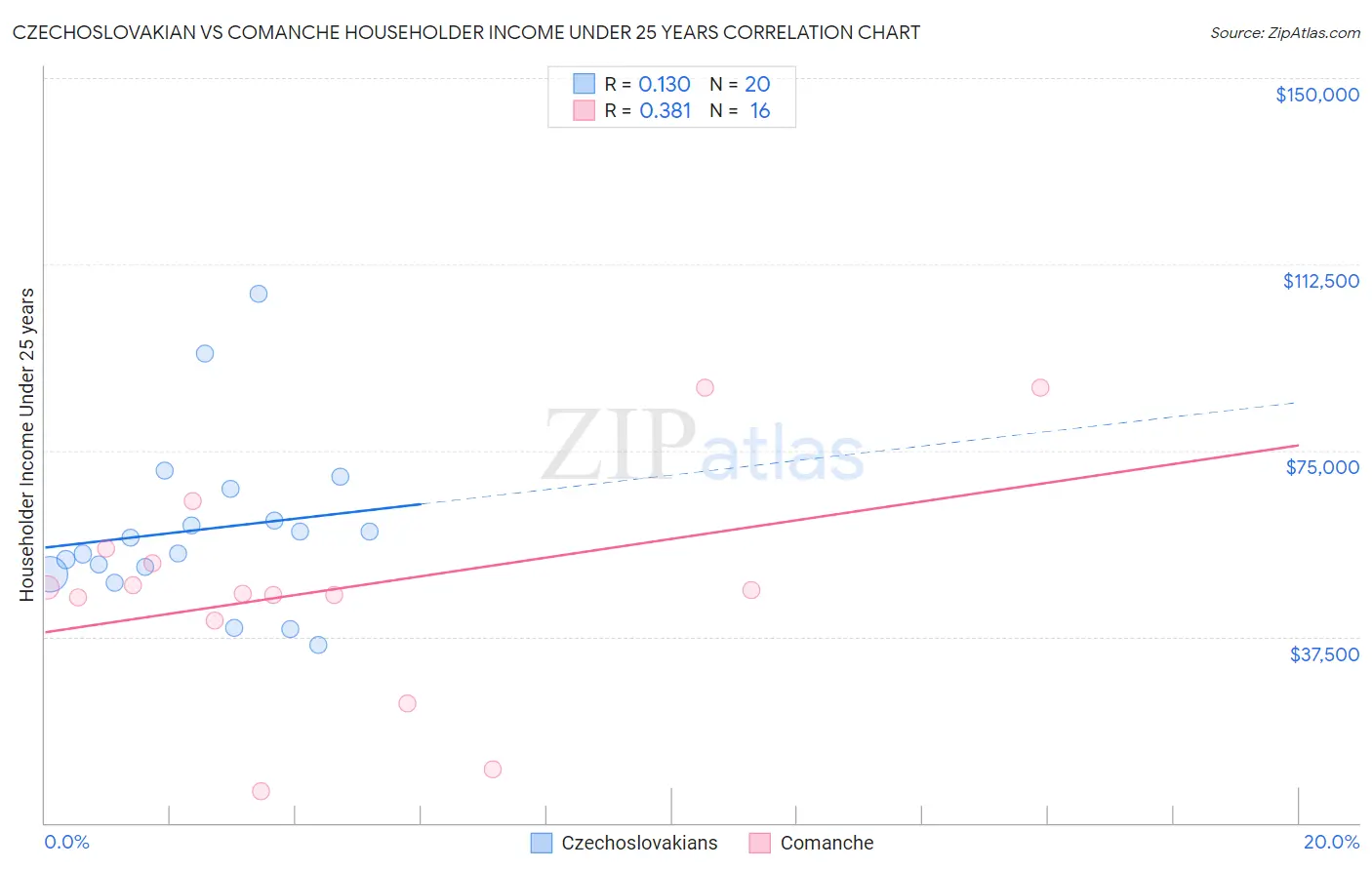 Czechoslovakian vs Comanche Householder Income Under 25 years