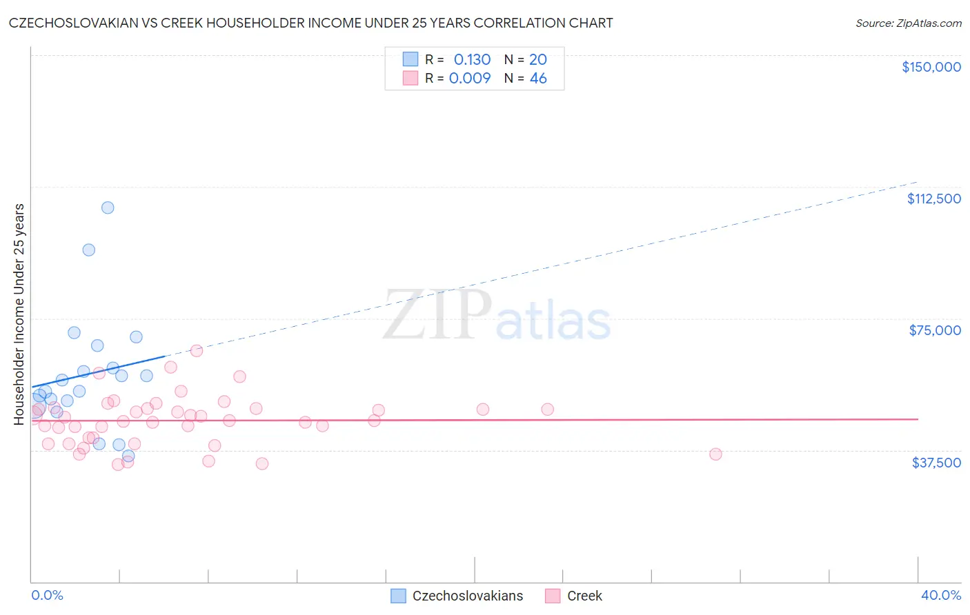 Czechoslovakian vs Creek Householder Income Under 25 years