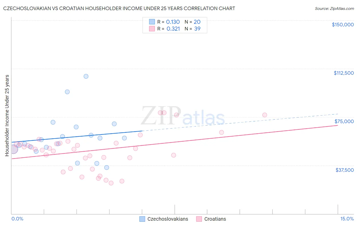 Czechoslovakian vs Croatian Householder Income Under 25 years
