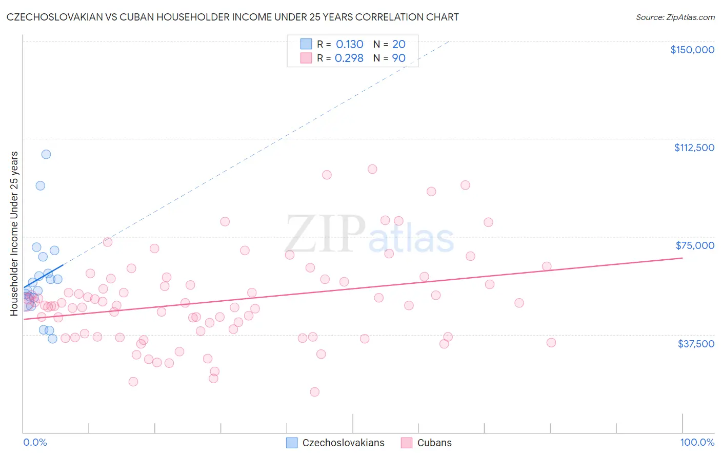 Czechoslovakian vs Cuban Householder Income Under 25 years