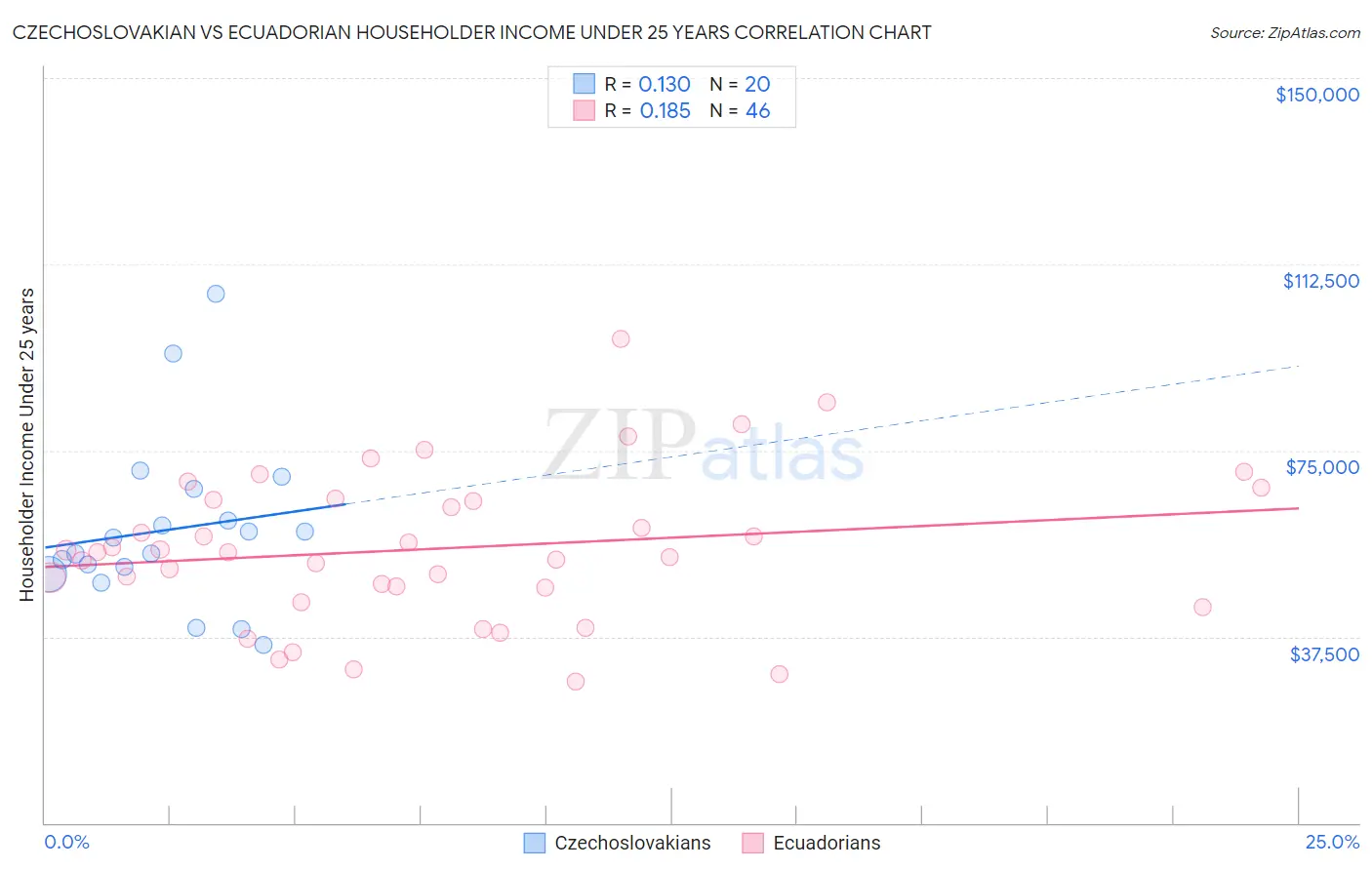 Czechoslovakian vs Ecuadorian Householder Income Under 25 years