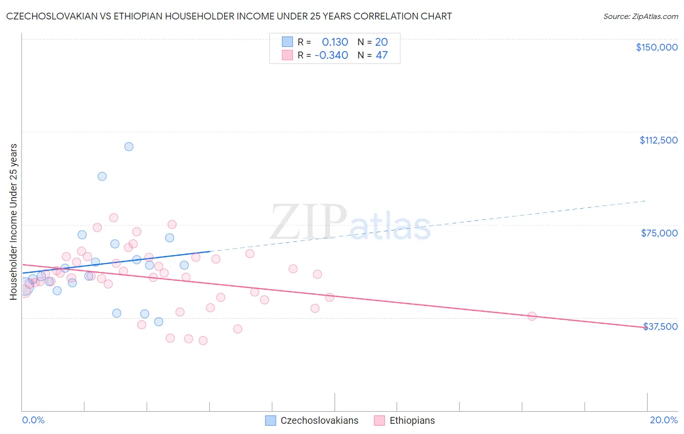 Czechoslovakian vs Ethiopian Householder Income Under 25 years