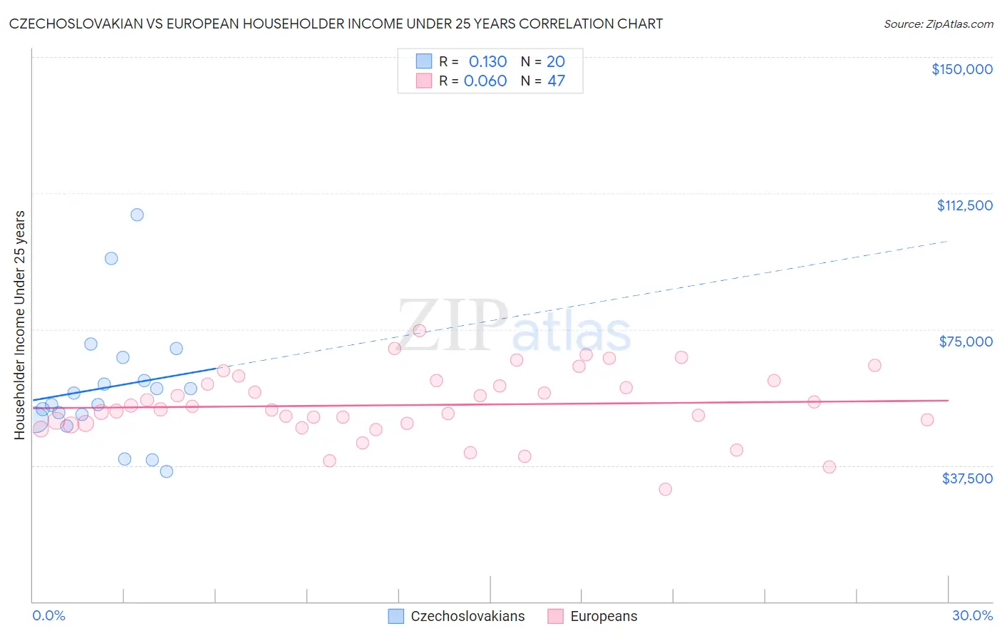 Czechoslovakian vs European Householder Income Under 25 years