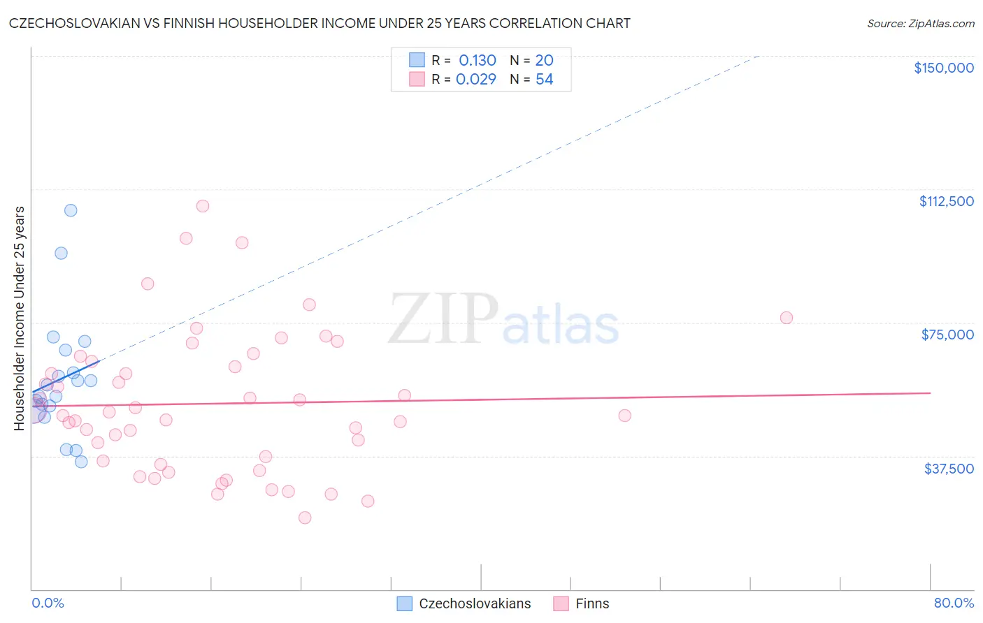 Czechoslovakian vs Finnish Householder Income Under 25 years