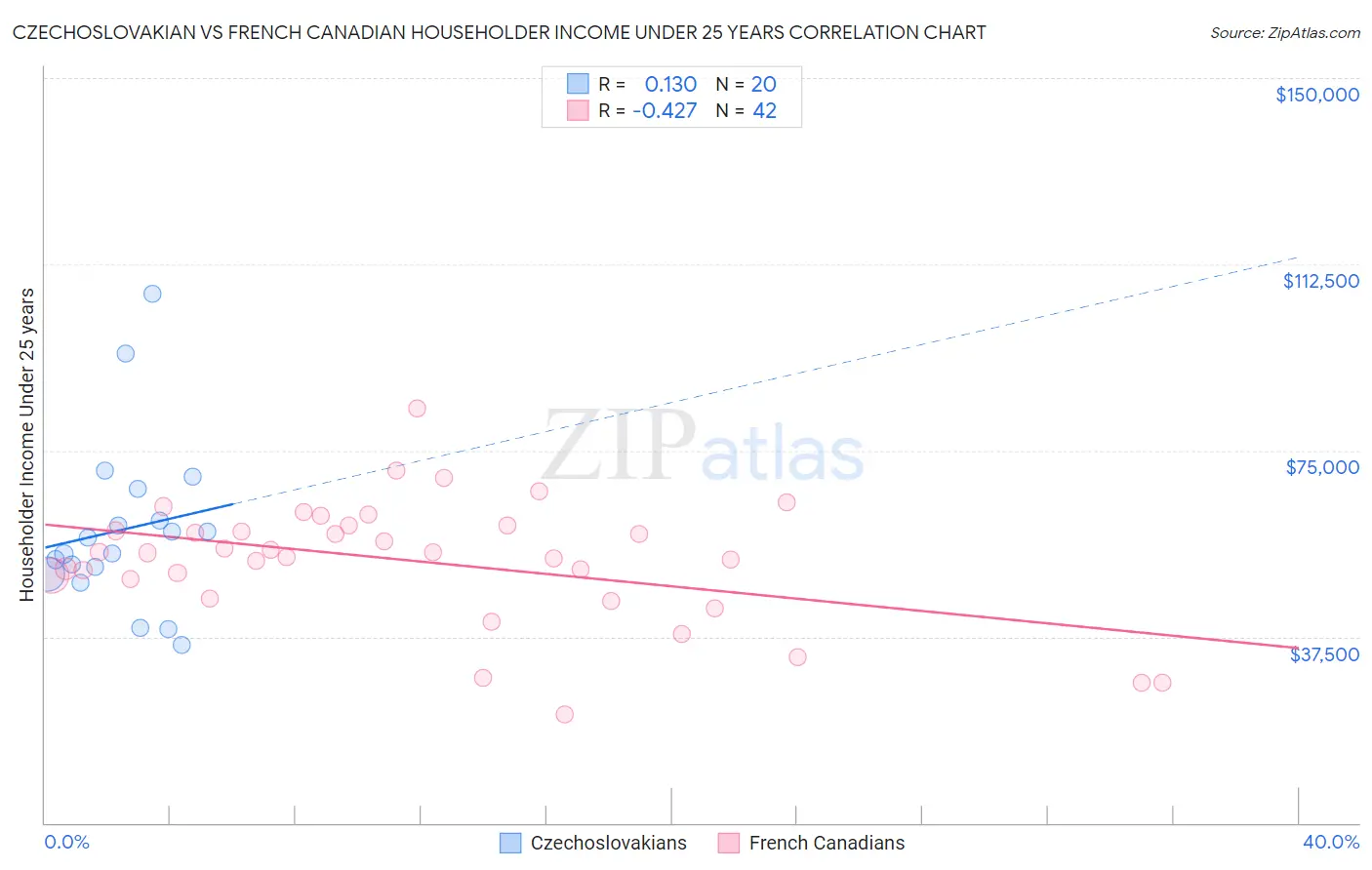 Czechoslovakian vs French Canadian Householder Income Under 25 years