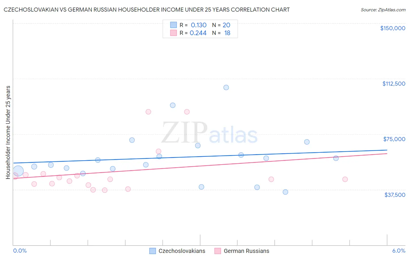 Czechoslovakian vs German Russian Householder Income Under 25 years