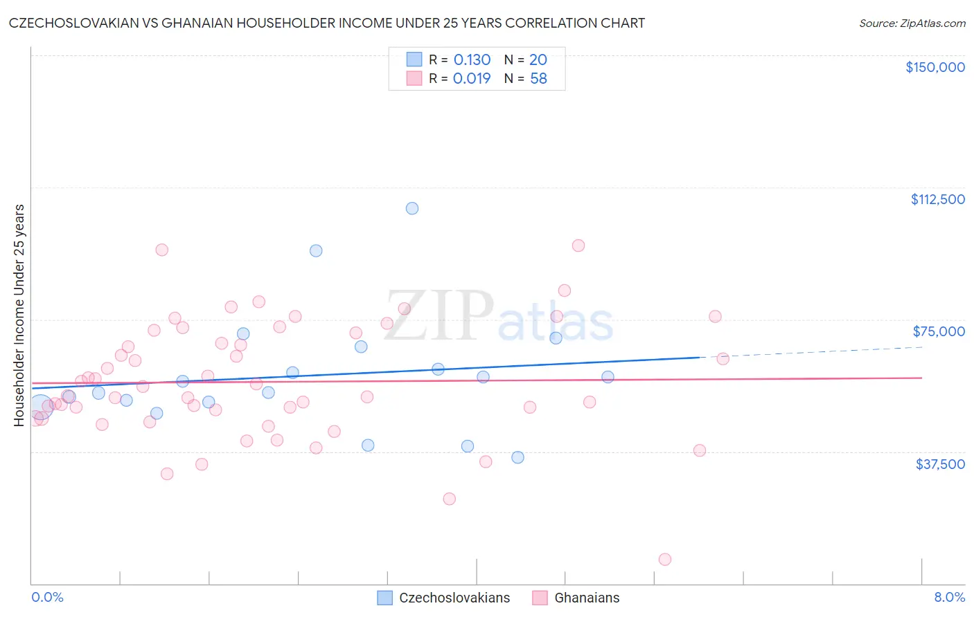 Czechoslovakian vs Ghanaian Householder Income Under 25 years