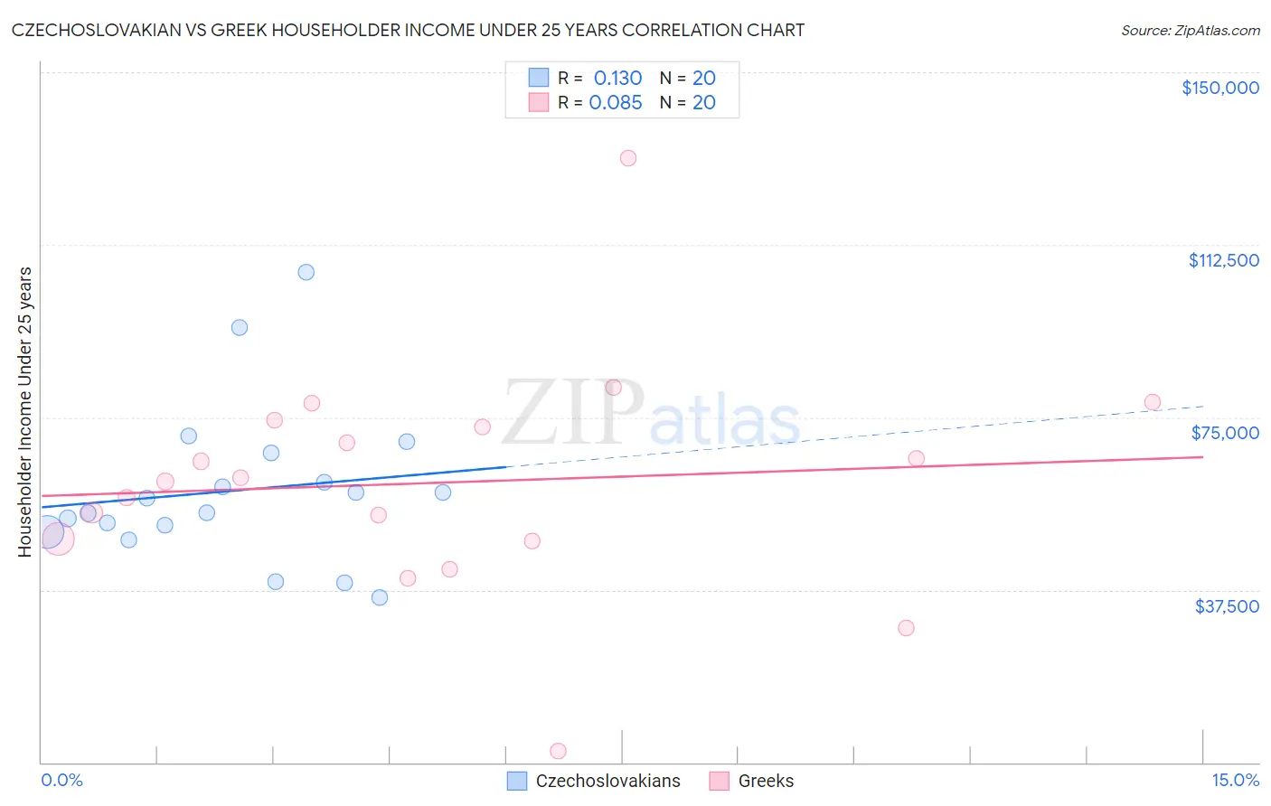 Czechoslovakian vs Greek Householder Income Under 25 years