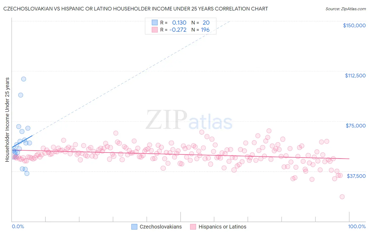 Czechoslovakian vs Hispanic or Latino Householder Income Under 25 years