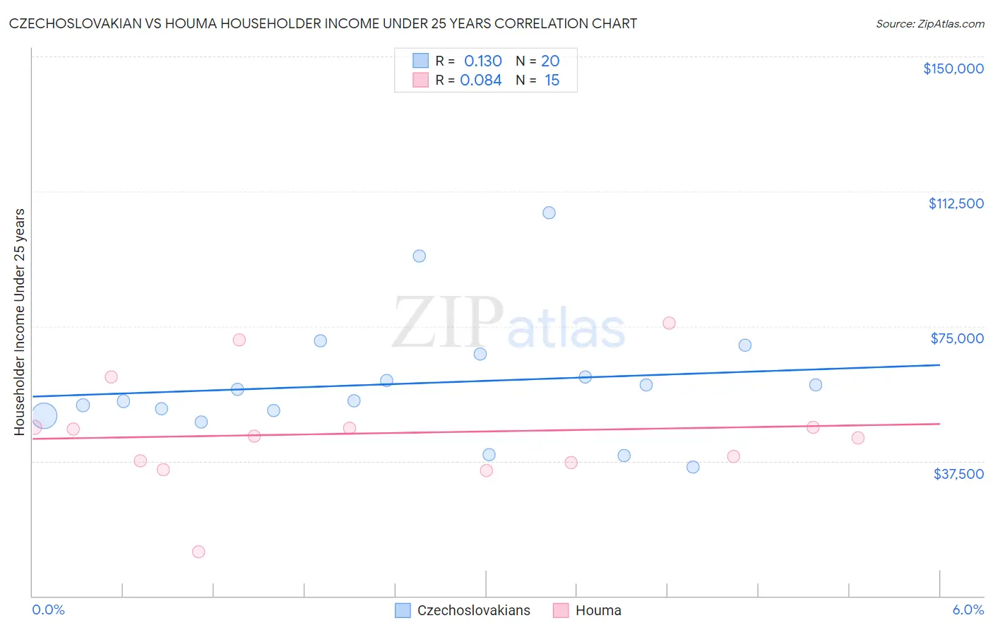 Czechoslovakian vs Houma Householder Income Under 25 years