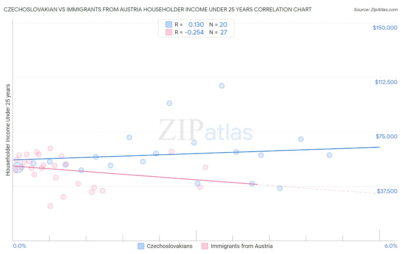 Czechoslovakian vs Immigrants from Austria Householder Income Under 25 years