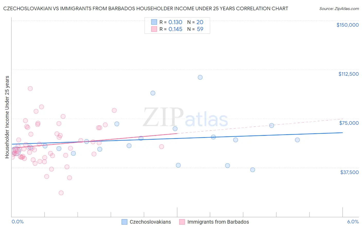 Czechoslovakian vs Immigrants from Barbados Householder Income Under 25 years