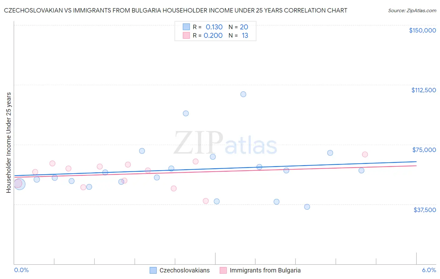 Czechoslovakian vs Immigrants from Bulgaria Householder Income Under 25 years