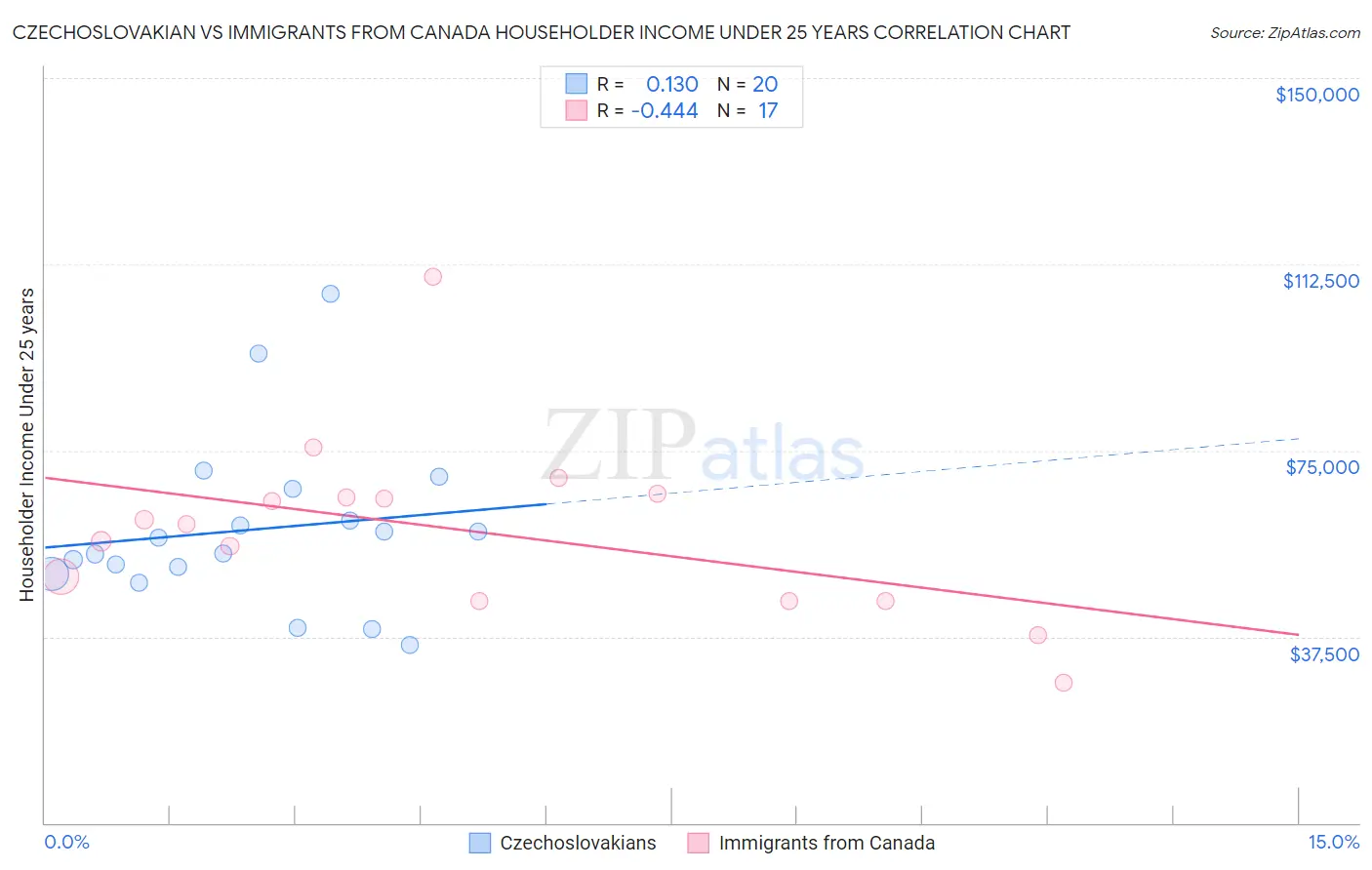 Czechoslovakian vs Immigrants from Canada Householder Income Under 25 years