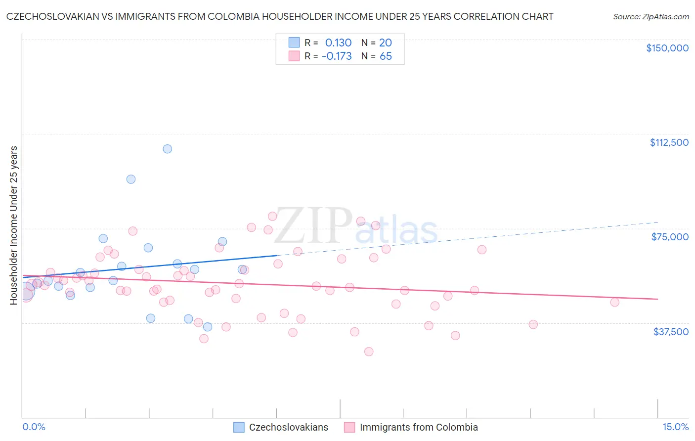 Czechoslovakian vs Immigrants from Colombia Householder Income Under 25 years