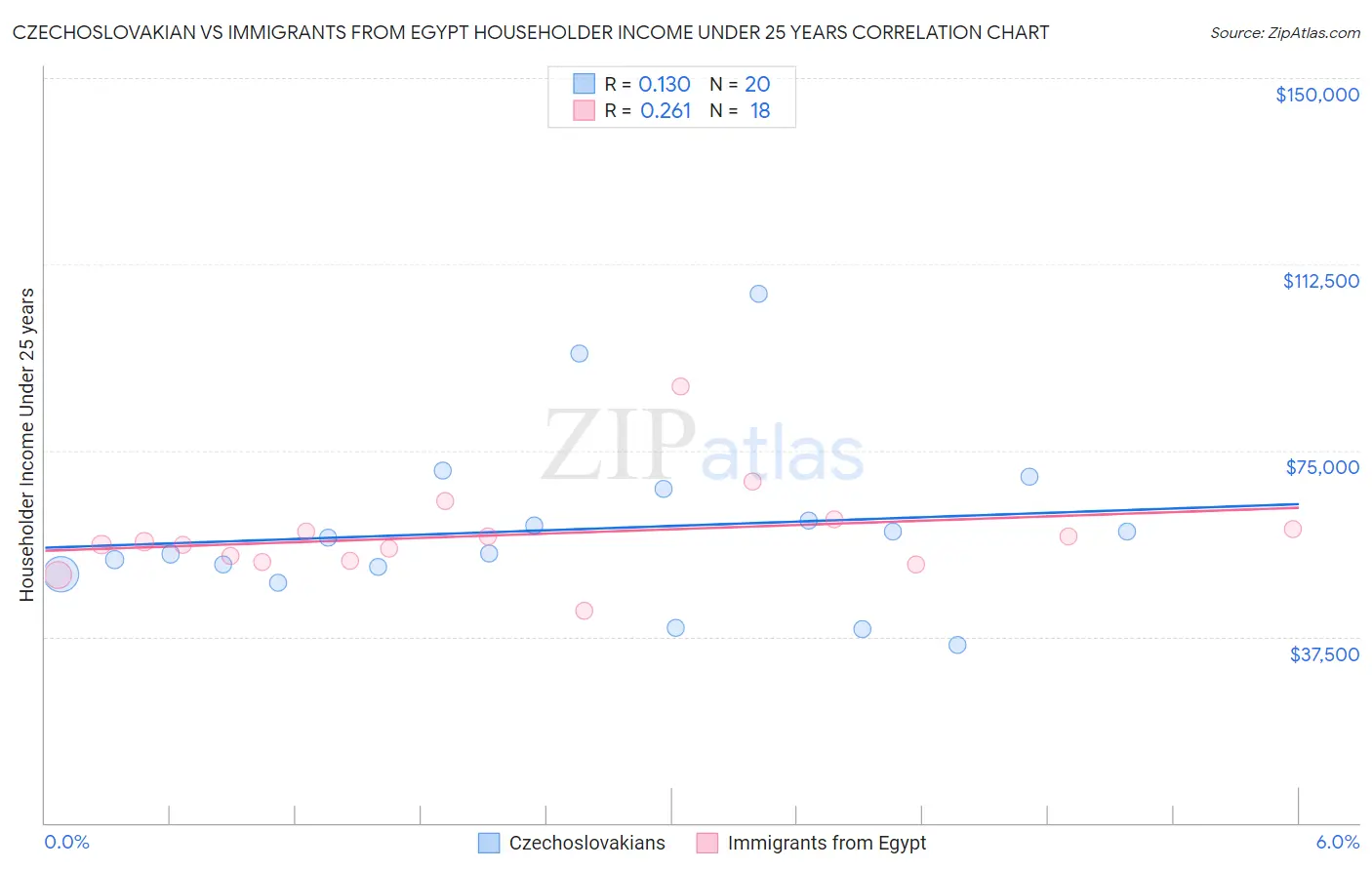 Czechoslovakian vs Immigrants from Egypt Householder Income Under 25 years