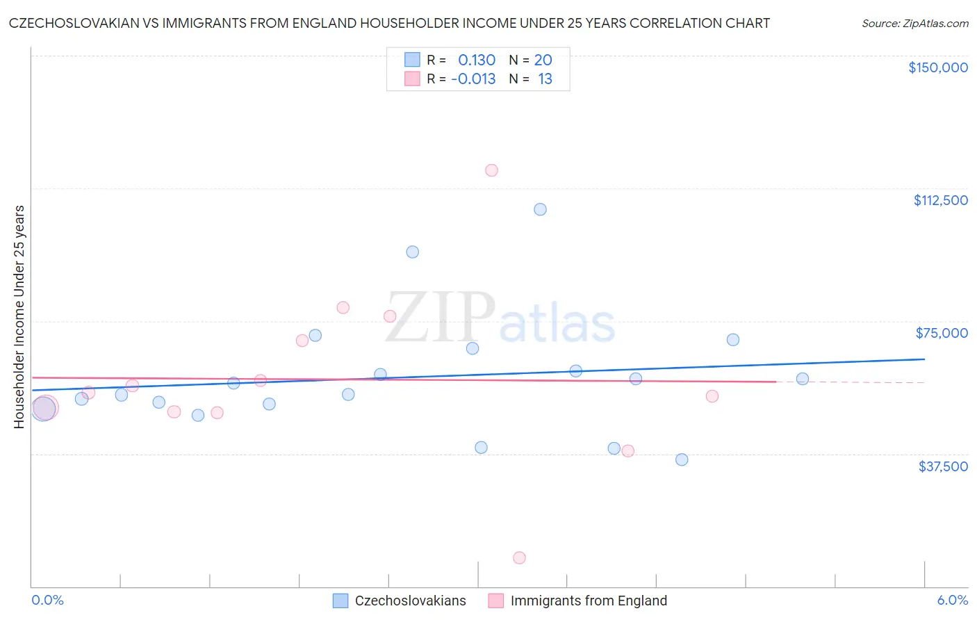 Czechoslovakian vs Immigrants from England Householder Income Under 25 years
