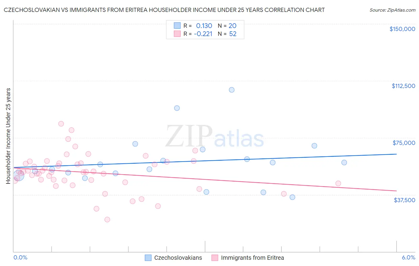 Czechoslovakian vs Immigrants from Eritrea Householder Income Under 25 years