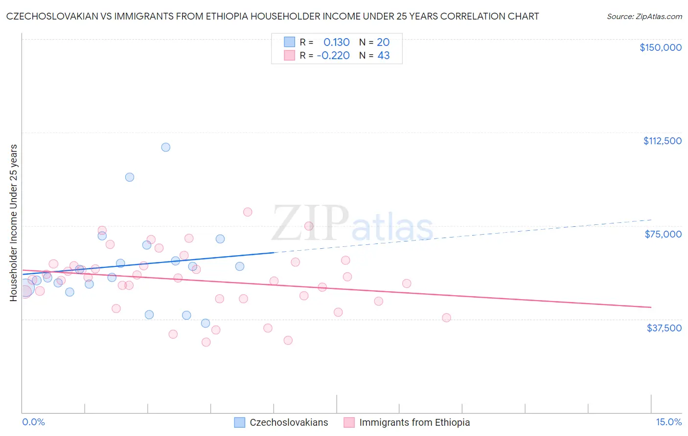 Czechoslovakian vs Immigrants from Ethiopia Householder Income Under 25 years
