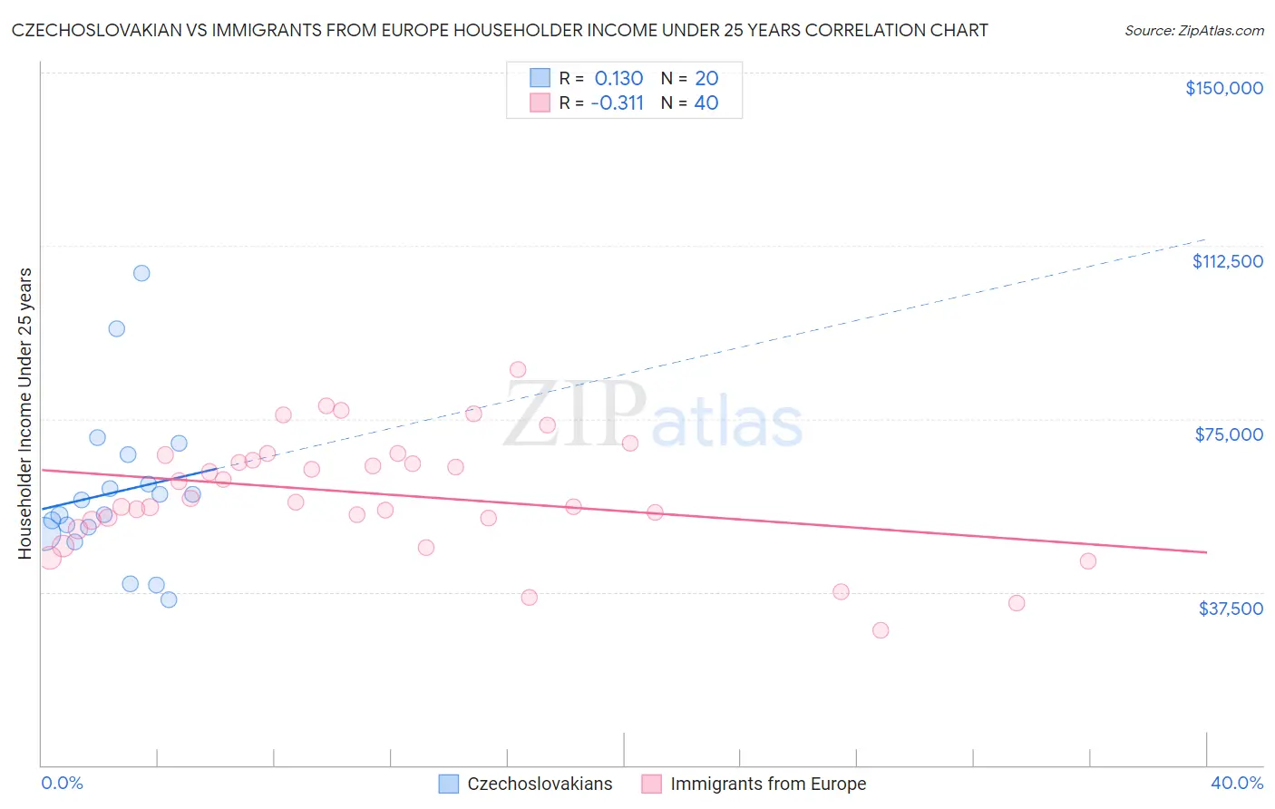 Czechoslovakian vs Immigrants from Europe Householder Income Under 25 years