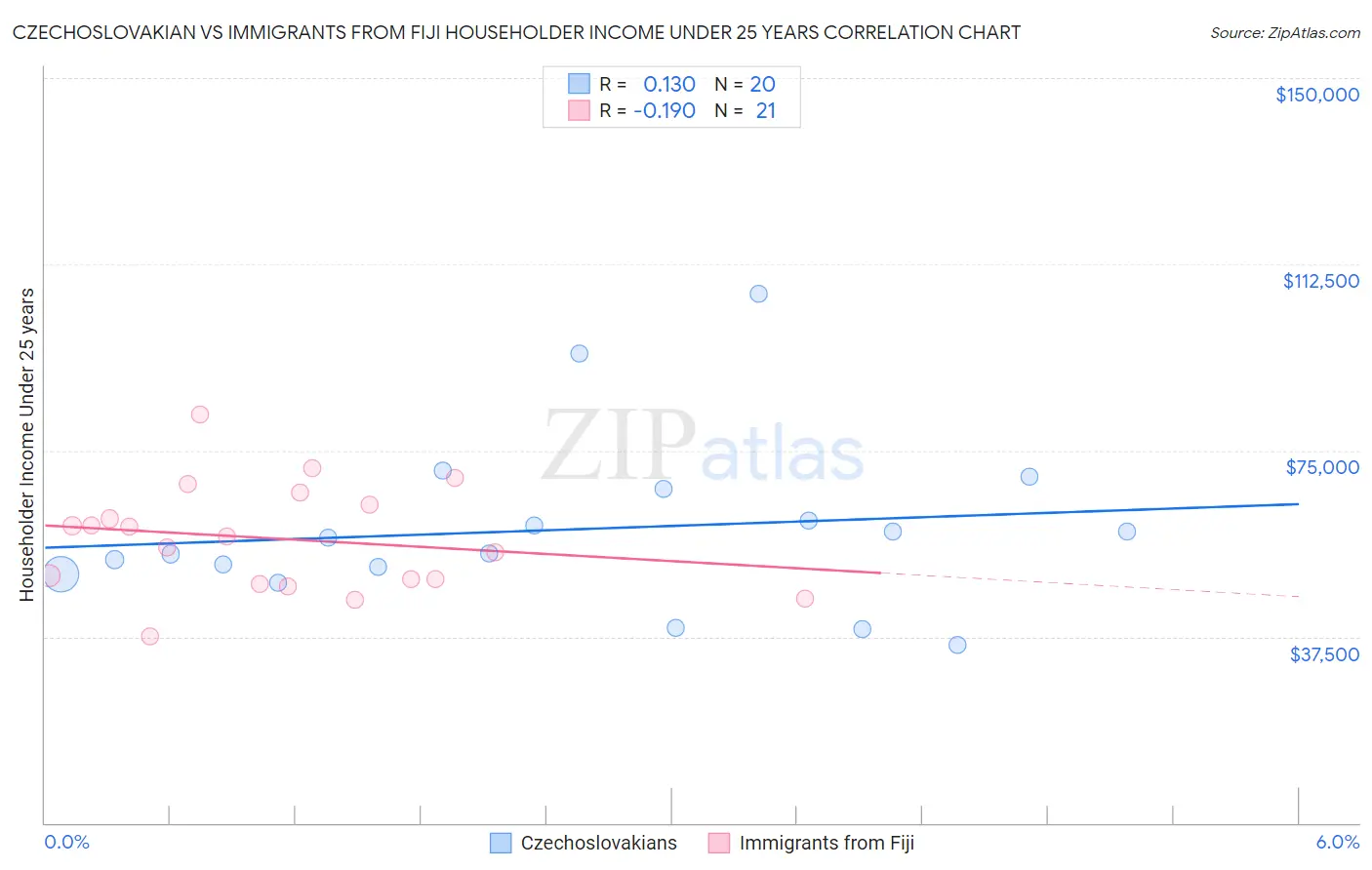 Czechoslovakian vs Immigrants from Fiji Householder Income Under 25 years