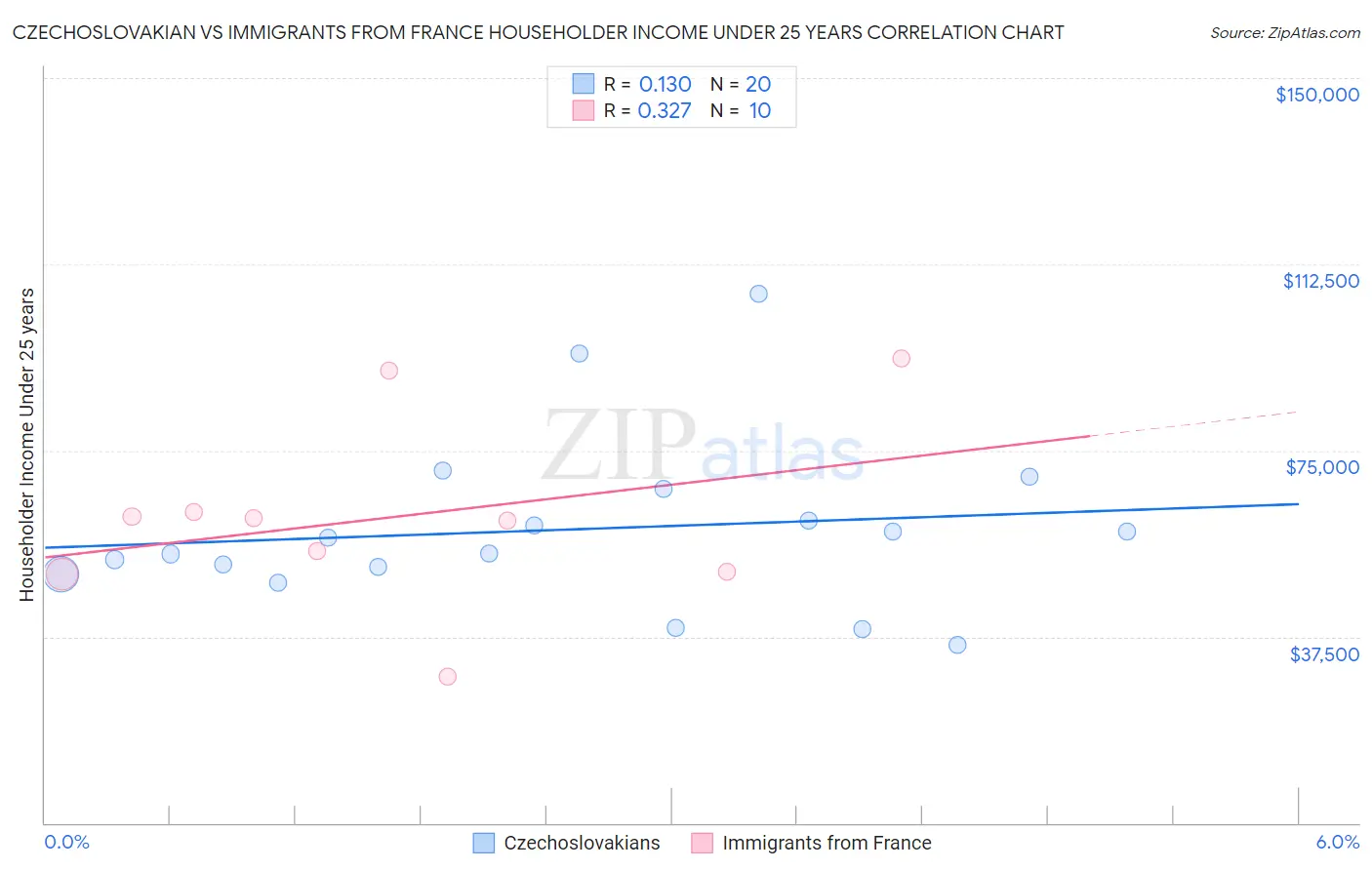 Czechoslovakian vs Immigrants from France Householder Income Under 25 years