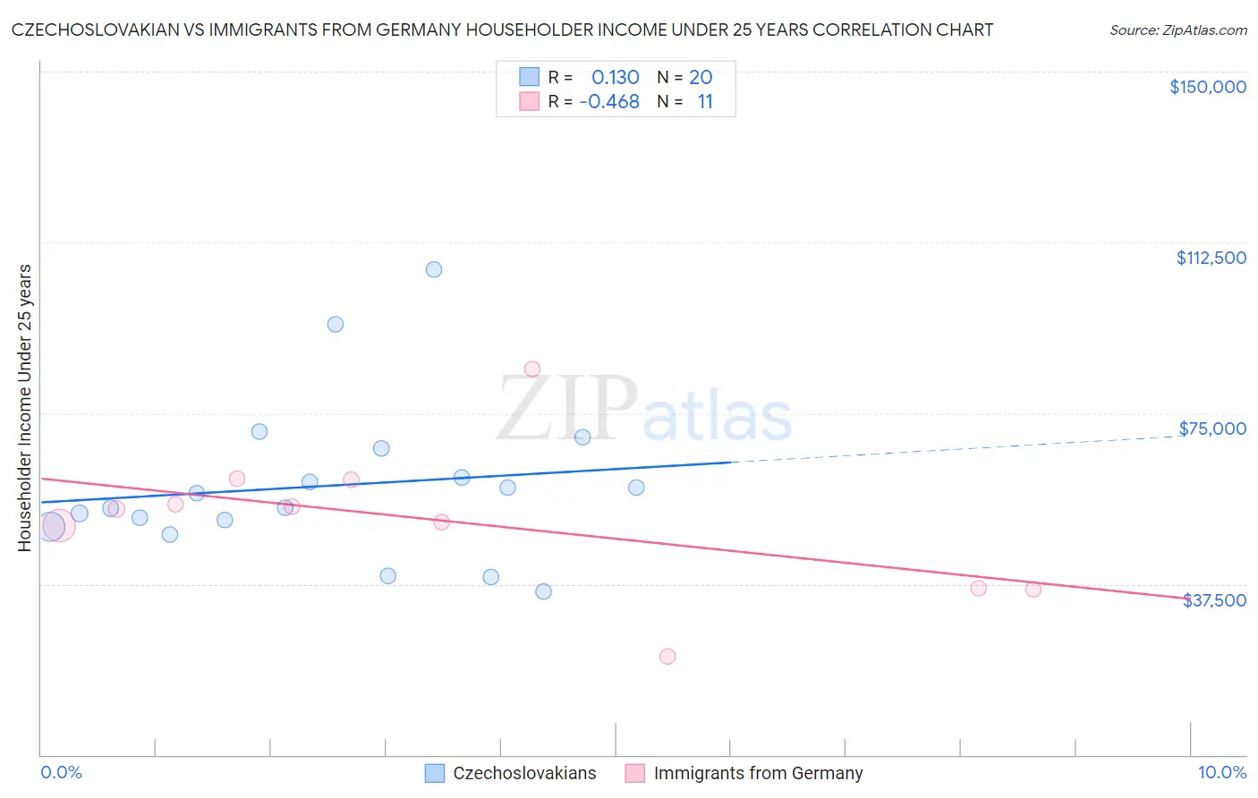Czechoslovakian vs Immigrants from Germany Householder Income Under 25 years