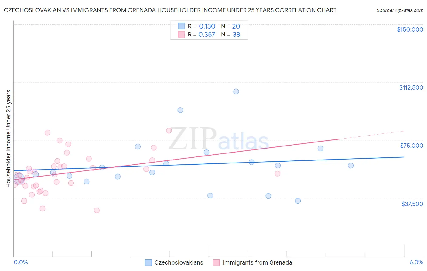 Czechoslovakian vs Immigrants from Grenada Householder Income Under 25 years