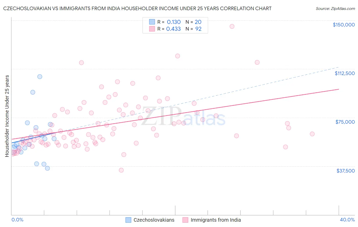 Czechoslovakian vs Immigrants from India Householder Income Under 25 years
