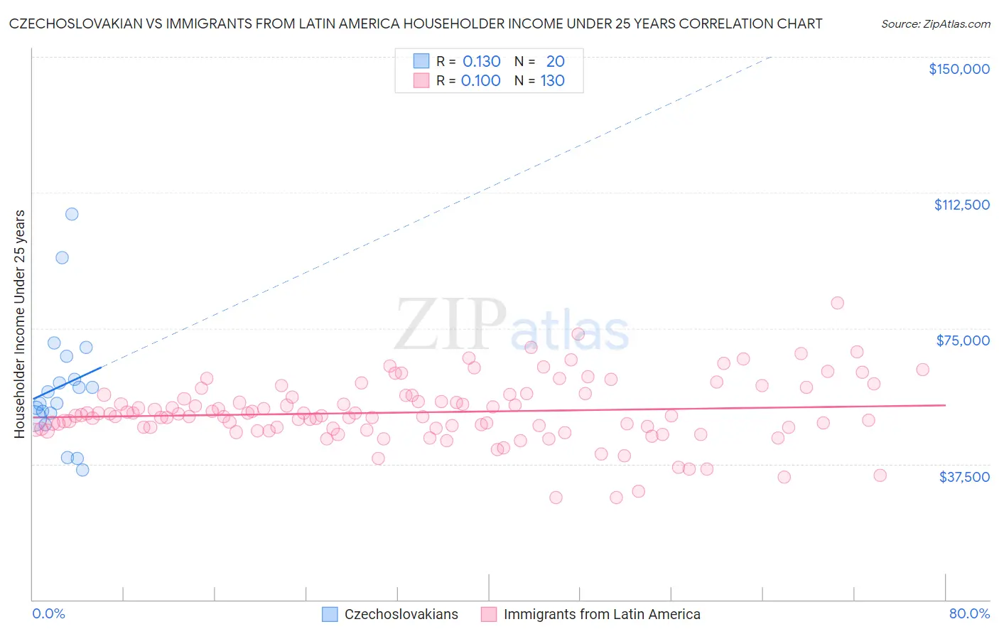 Czechoslovakian vs Immigrants from Latin America Householder Income Under 25 years