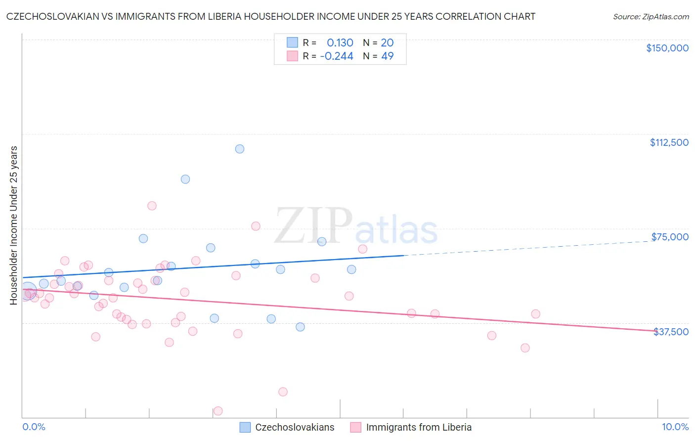 Czechoslovakian vs Immigrants from Liberia Householder Income Under 25 years