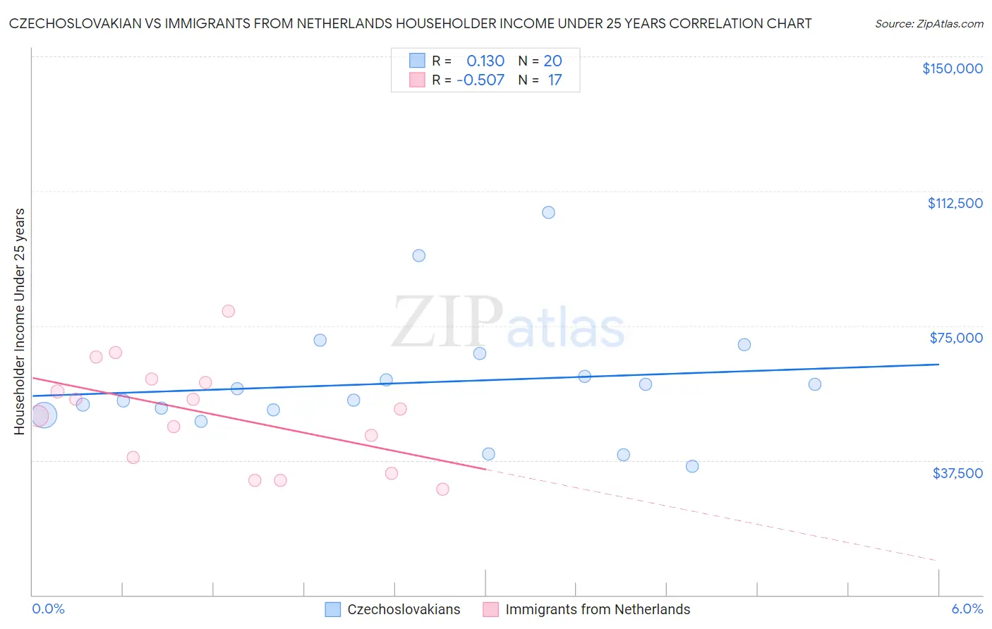 Czechoslovakian vs Immigrants from Netherlands Householder Income Under 25 years