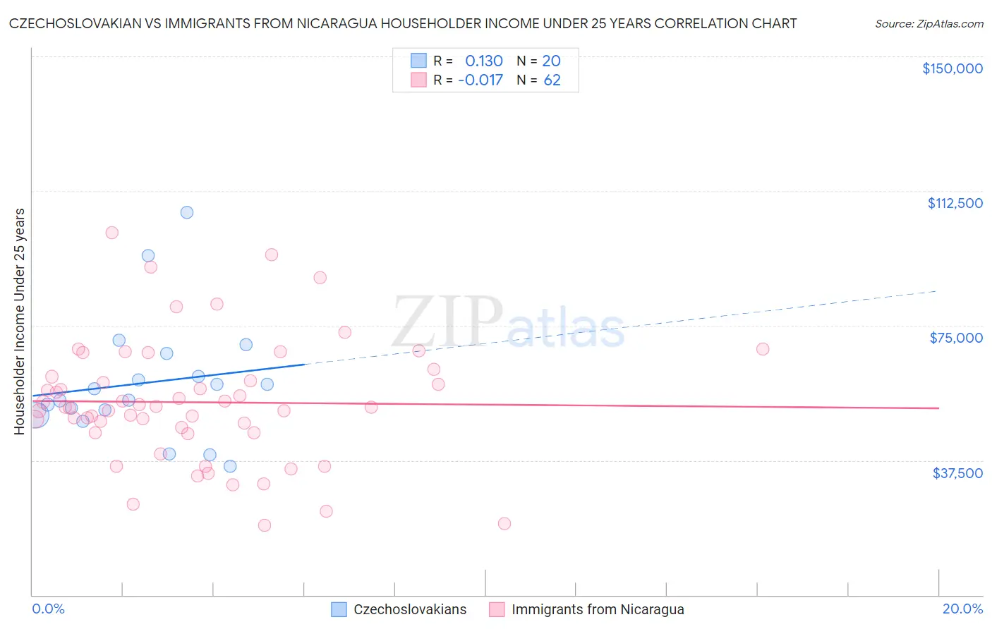 Czechoslovakian vs Immigrants from Nicaragua Householder Income Under 25 years
