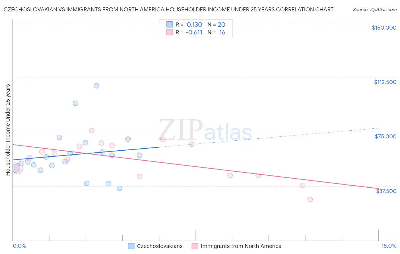 Czechoslovakian vs Immigrants from North America Householder Income Under 25 years