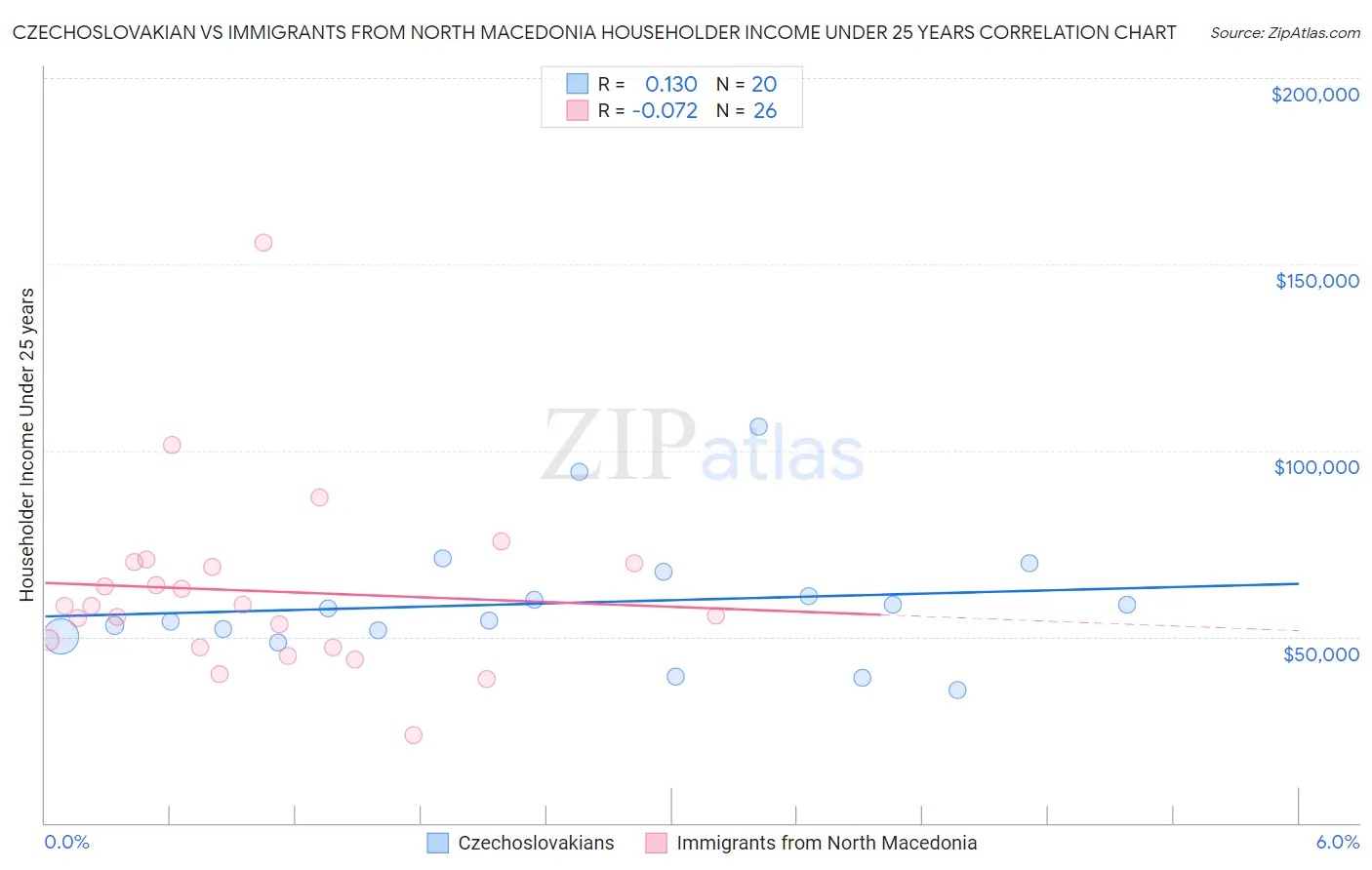 Czechoslovakian vs Immigrants from North Macedonia Householder Income Under 25 years