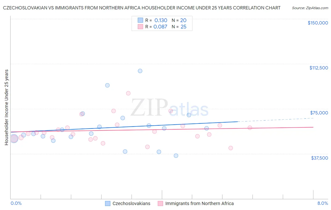 Czechoslovakian vs Immigrants from Northern Africa Householder Income Under 25 years