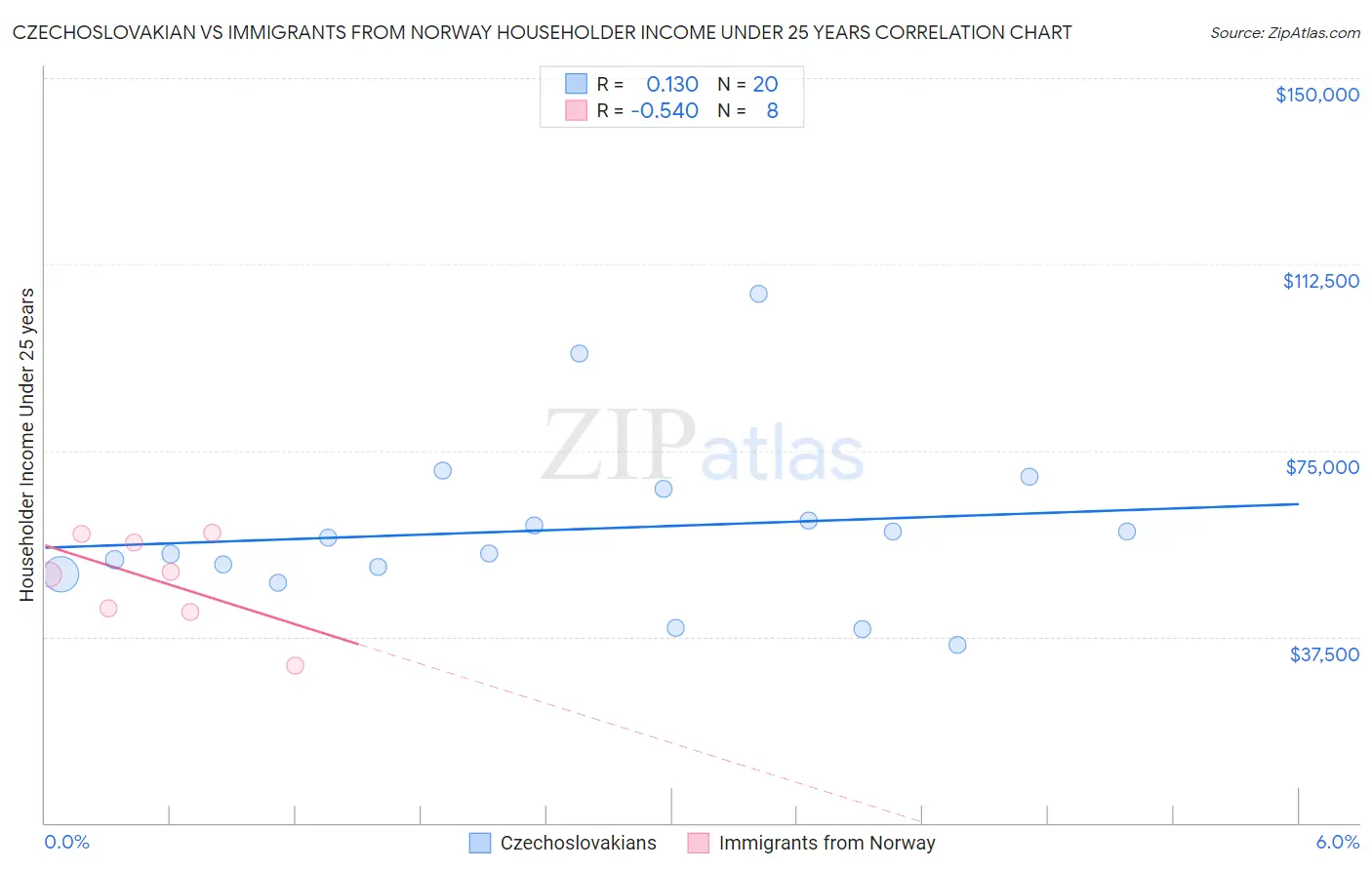 Czechoslovakian vs Immigrants from Norway Householder Income Under 25 years