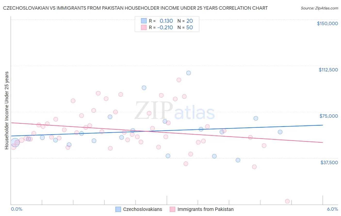 Czechoslovakian vs Immigrants from Pakistan Householder Income Under 25 years
