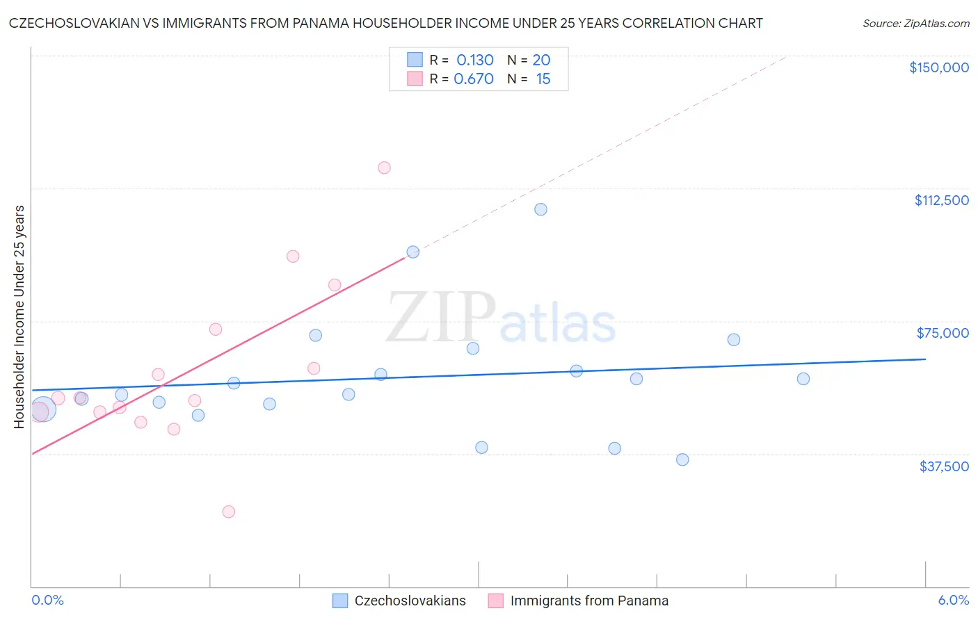 Czechoslovakian vs Immigrants from Panama Householder Income Under 25 years