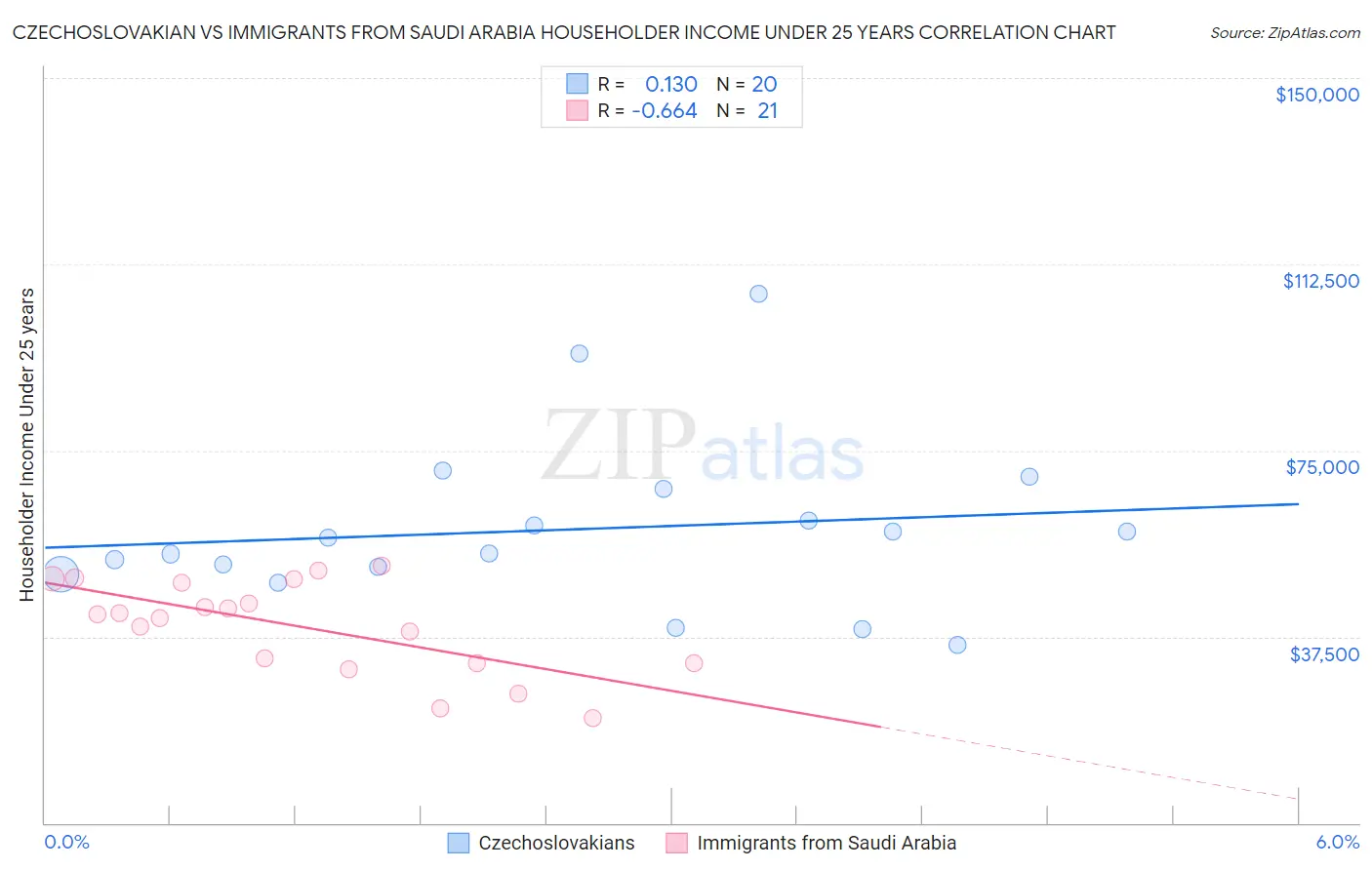 Czechoslovakian vs Immigrants from Saudi Arabia Householder Income Under 25 years