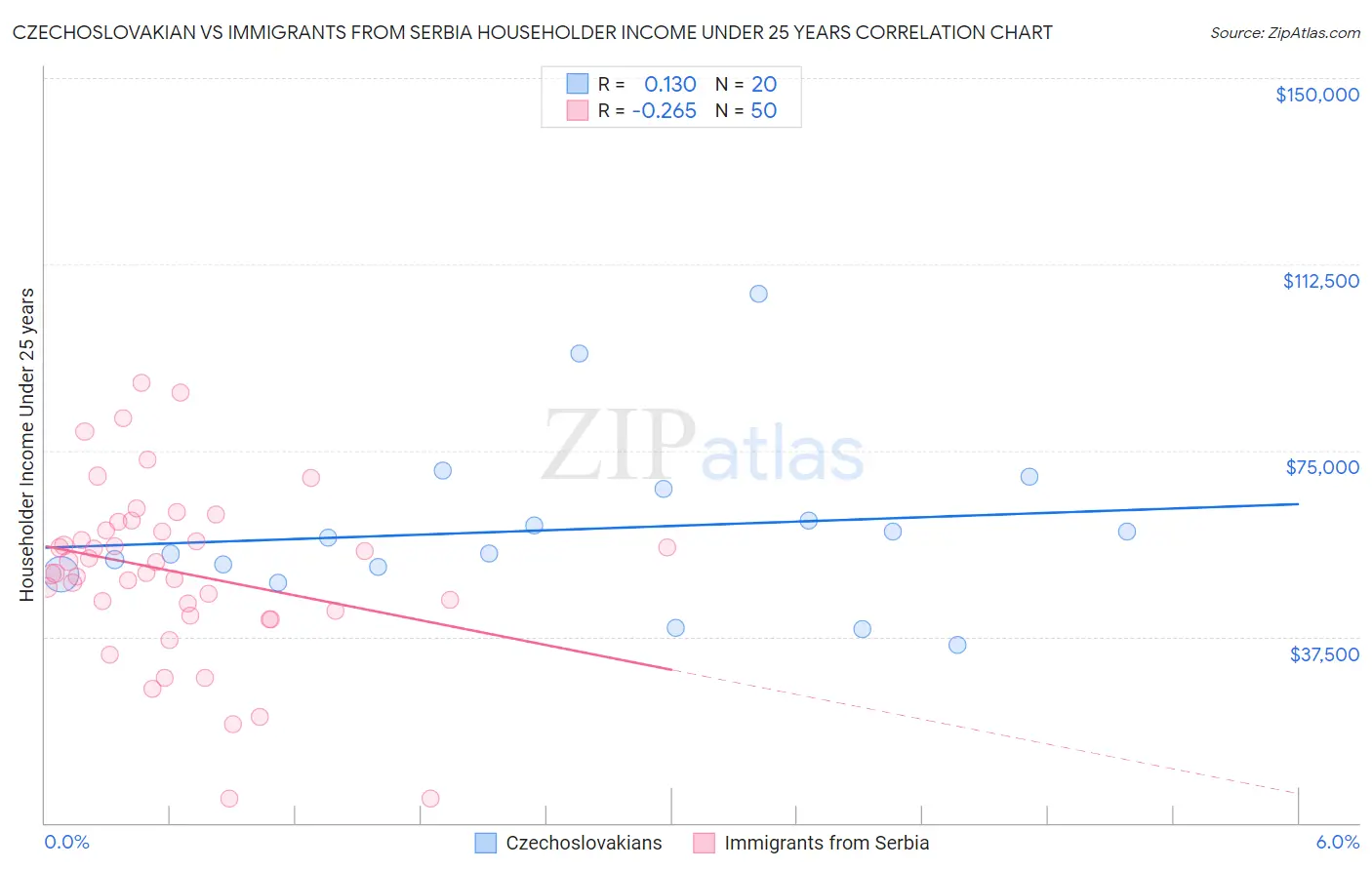 Czechoslovakian vs Immigrants from Serbia Householder Income Under 25 years